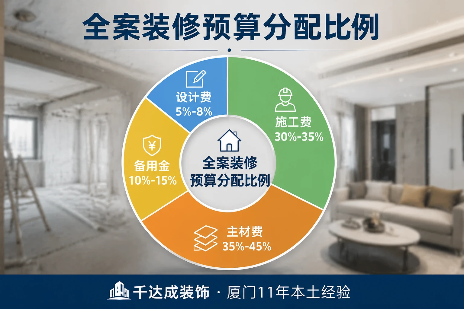 厦门全案装修预算分配比例饼图,设计费5%-8%、施工费30%-35%、主材费35%-45%、备用金10%-15%,千达成装饰11年本土经验科学配比模型